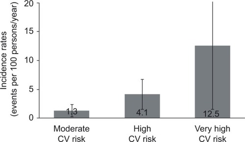 Figure 3 Incidence of CV events according to the level of risk among controlled patients.