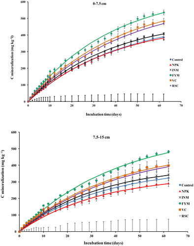 Figure 4. Temporal trends of C mineralization in soils drawn from field plots (0–7.5 cm and 7.5–15 cm depth) amended with fertilizer NPK, farm yard manure (FYM), vermicompost (VC), rice straw compost (RSC), integrated use of NPK and FYM (INM) and unamended control for 10 years in a rice–wheat system. Points represent measured C mineralization and lines are fitted to the first-order kinetics model. Vertical line bars on points indicate standard error. Vertical line bars on the X-axis indicate least significant difference (p < 0.05) values for each sampling day.