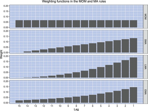 Figure 1. The shapes of the weighting functions for returns in the MOM rule and MA rules. In all rules, the size of the averaging window equals n = 15. The weights are normalized such that the sum of weights equals unity. The return weights in the EMA rule are cut off at lag 15.