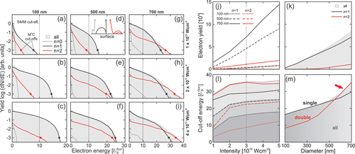 Figure 23. (a-i) Recollision-resolved CEP-averaged M3C energy spectra for different sphere diameters and laser intensities (as indicated). Gray shaded areas show full spectra. Solid curves represent selective spectra for direct emission (n=0, gray), single recollision (n=1, black), and double recollision (n=2, red), cf. schematic trajectories in (d). Spectra are normalized to the yield of single recollision electrons at E=0. Energies are scaled to the local ponderomotive potential and cut-offs of single and double recollision electrons are indicated as black and red symbols. Dashed vertical lines mark the conventional 10 Uploc cut-off. (j,k) Single (black) and double (red) recollision electron yields. (j) Yields in dependence of laser intensity for three nanosphere diameters (as indicated). (k) Yields of all electrons (gray area) and selective yields against nanoparticle diameter for I=3×1013W/cm2 (cf. vertical line in (j)). (l,m) Cut-off energies of single and double recollision electrons. (l) Intensity-dependent cutoffs of selective single and double recollision energy spectra and from respective full spectra (dark to light gray areas). (m) Cut-offs against sphere diameter for I=3×1013W/cm2 (cf. vertical line in (l)). Adapted from [Citation52].