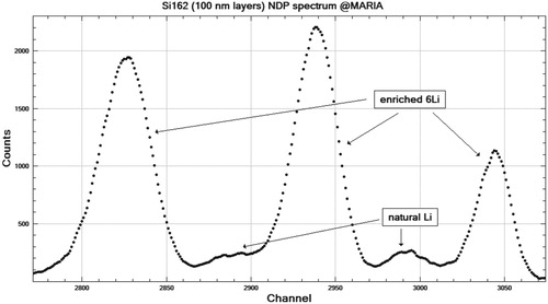 Figure 11. α-peak region of the smoothed spectrum collected for multilayer thin-film sample 6LiNbO3/Si/natLiNbO3.