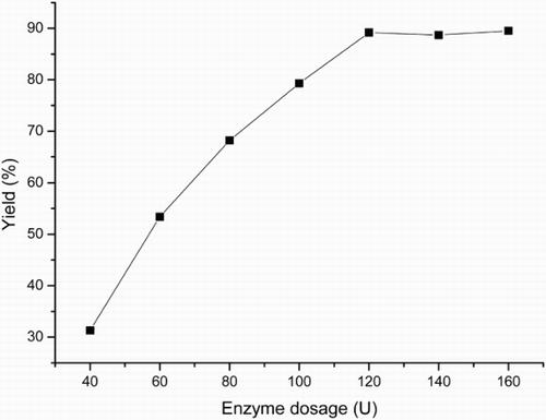 Figure 2. Effect of enzyme dosage on the three-component reaction.