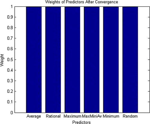 Figure 3. Weight of predictors after convergence.