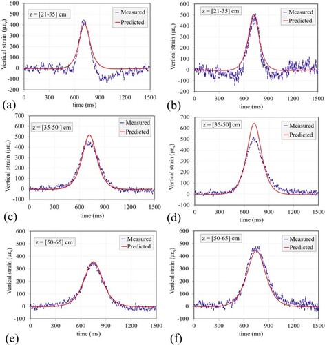 Figure 4. Comparison between predicted and measured vertical strains for depth ranges of [21–35] cm (a) and (b); [35–50] cm (c) and (d) and [50–65] cm (e) and (f).