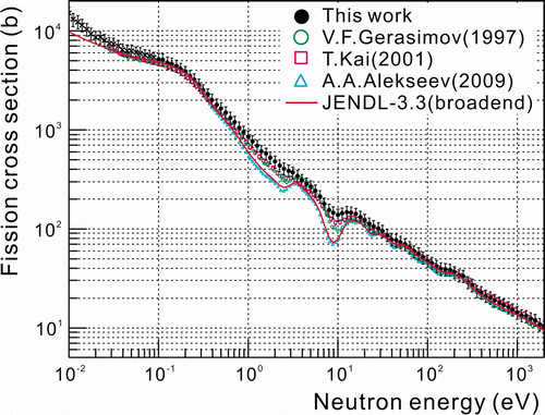 Figure 7. The resulting cross section for Am shown by the closed circles is compared with other experimental data, Gerasimov et al. [Citation2], Kai et al. [Citation8] and Alekseev et al. [Citation9].