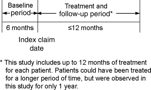 Figure 2. The record for each patient was examined over a 6-month baseline period and a follow-up period of up to 12 months after the index claim for etanercept.