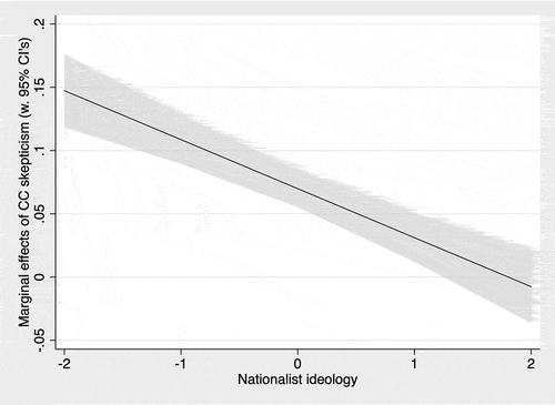 Figure 3. Marginal effects of climate change (CC) skepticism on opposition to increasing fossil fuel taxes at different levels of nationalist ideology (factor)