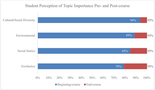 Chart 2. Student Perception of Topic Importance Pre- and Post-Course.