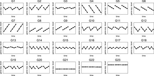 Figure 1. Twenty three profiles generated during the simulation. Each panel represents the behavior of the replications of the genes in that group. Different replications are shown with a small space between them in the panels.