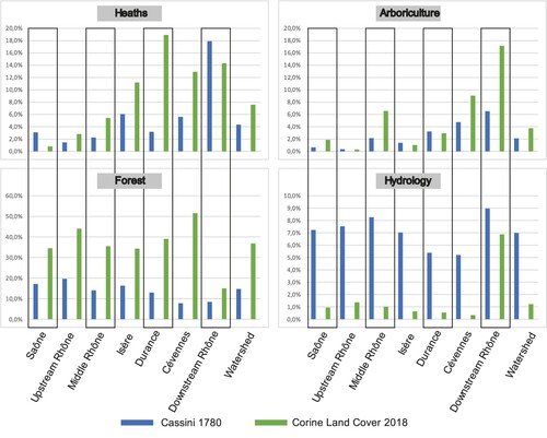 Figure 4. Comparison of Cassini map and 2018 Corine Land Cover map occupancy classes according to individual sub-basins and the overall watershed.