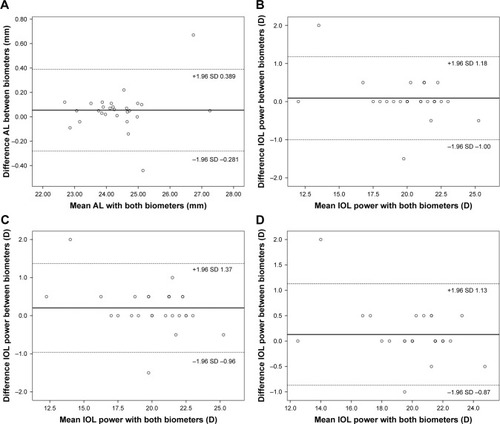 Figure 3 Bland–Altman Plots demonstrating the agreement between IOL Master and US biometry.