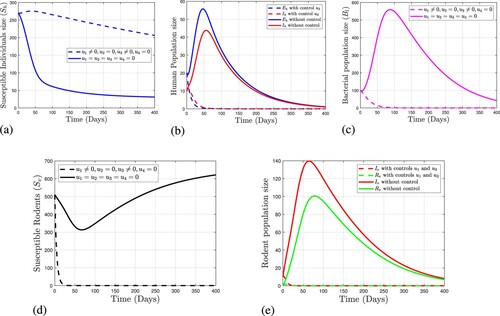 Figure 2. The Dynamics of Leptospirosis Disease using the Strategy B (u1≠0,u3≠0,u2=u4=0). (a) Variation of susceptible individuals with and without control Strategy B. (b) Variation of infected individuals (Eh&Ih) with and without control Strategy B. (c) Variation of bacterial population with and without control Strategy B. (d) Variation of susceptible rodents with and without control Strategy B. (e) Variation of infected and recovered rodents with and without control Strategy B.