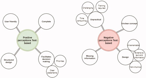 Figure 3. The coding trees concerning the positive and negative perceptions of the ‘text-based’ algorithm. We created the coding trees by word count and inductive free coding. This figure was generated using draw.io (Seibert Media GmbH, Wiesbaden, Germany), N = 42 participants.