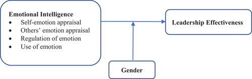 Figure 1. Proposed model of research (Authors’ source).