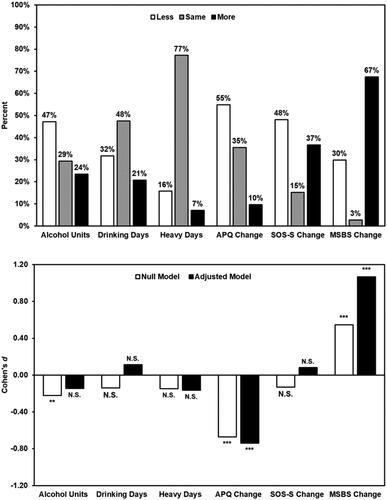 Figure 1. Changes in alcohol use, alcohol-related problems, stress, and boredom during social isolation (N = 337). Note. Both prevalence estimates (top) and effect sizes (bottom) were calculated using imputed data (m = 40). Adjusted models controlled for age, gender, ethnicity, socioeconomic status, the number of symptoms experienced, and whether the respondent was isolating with children. 1 unit = 8 g pure ethanol; 1 heavy day = consuming >8 units per day for men or >6 units per day for women; APQ: Alcohol Problems Questionnaire; SOS-S: Short Stress Overload Scale; MSBS: Multidimensional State Boredom Scale. *FDR-adjusted p < .05, **FDR-adjusted p < .01, ***FDR-adjusted p < .001.