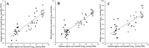 Figure 1. The correlation of jejunum digesta myo-inositol (Ins) (Log10 µmol/g DM) between jejunum tissue Ins (Log10 mmol/kg FWT) (A) (P<0.001, R2=0.875), blood plasma Ins (Log10 nmol/mL) (B) (P<0.001, R2=0.886) and kidney tissue Ins (Log10 mmol/kg FWT) (C) (P<0.001, R2=0.779). Control (●), control + 4500 FTU/kg (○), control + 4.5 g/kg Ins (▲), control + 13.5 g/kg Ins (□) and control + 4.5 g/kg glucose (♦)
