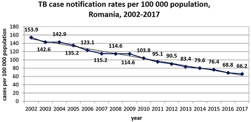 Figure 1 Trend of TB notification rates in Romania, 2002–2017.