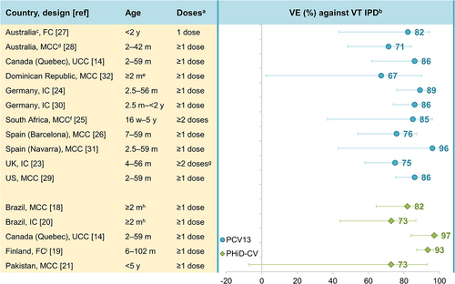 Figure 2. Effectiveness of PCV13 and PHiD-CV against VT IPD in children.