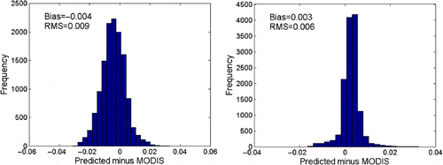 Figure 13. Difference histograms of BBE derived from MODIS albedos and BBE derived through the NDVI threshold method for partially (left) and fully vegetated areas (right).