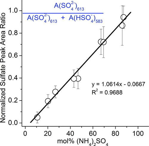 FIG. 7 Normalized sulfate peak area ratio against mol% ammonium sulfate. (Color figure available online.)