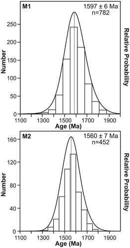 Figure 8 Probability density plots of all monazite chemical ages pooled together with regard to the two metamorphic events identified in this study.