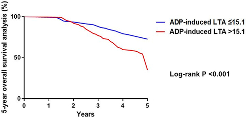 Figure 2 Kaplan-Meier analysis of overall survival in patients with laryngeal cancer.