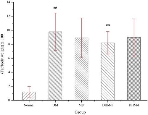 Figure 1 Relative abdominal fat weight and body weight of db/db mice. The relative abdominal fat weights of the model control, positive control, DHM (0.5 and 1.0 g/kg BW) groups were 9.79± 2.76, 8.91± 2.83, 8.98± 2.64, 8.20±1.61 g/100 g body weight, respectively. DHM intervention at the high dose (1.0 g/kg b.w) induced a significant difference from the model control group. ##p<0.05 compared with the normal group. **p<0.05 compared with the DM group.