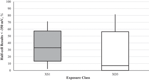 Figure 21. Boxplots of half-cell potential results < −350 mV for XS1 (9 bridges) and XD3 (23 bridges) exposure classes.