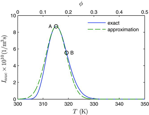 FIGURE 1 Quadratic approximation of the nucleation rate function Display full size for DBP. A and B denote the maximum and inflection points, respectively.