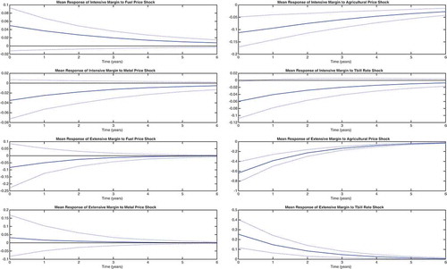 Figure 5. Peggers IRFs.This figure displays mean impulse response functions of export margins to a one standard deviation shock in world prices. IRFs are calculated using countries classified as peggers. The first two rows display the responses of intensive margins while the last two rows display the responses of extensive margins.