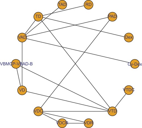 Figure 2 Network plot of induction treatments included in the NMA.