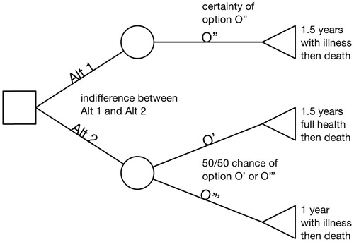 Figure 1. Standard gamble example.