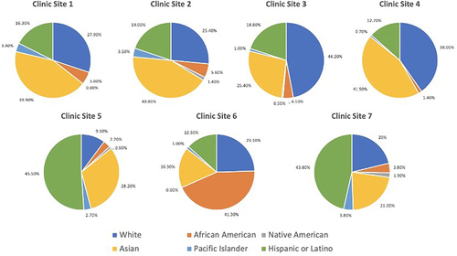 Figure 2 Pie graphs representing the racial and ethnic composition served at the seven clinic sites in the diabetic retinopathy screening program.