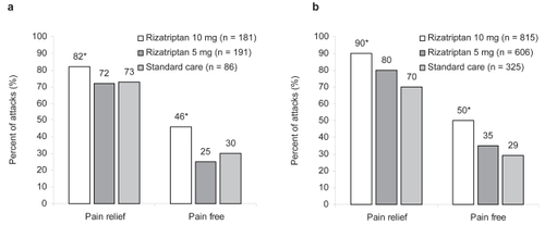 Figure 2 Median percent of migraine attacks in which patients achieved pain relief or pain-free status 2 hours after dosing. (a) Results in patients enrolled in an open-label, randomized, 6-month extension study who treated at least 1 moderate or severe migraine attack with rizatriptan 5-mg wafers (median of 16 attacks treated), rizatriptan 10-mg wafers (median 13 attacks treated), or standard care (primarily sumatriptan) (median 14 attacks treated). (b) Results in patients enrolled in a 12-month, randomized extension study who treated at least 1 migraine with rizatriptan 5-mg tablets (median of 14 attacks treated), rizatriptan 10-mg tablets (median 21 attacks treated), or standard care (primarily nonsteroidal anti-inflammatory drugs) (median 19 attacks treated). *p < 0.05 vs rizatriptan 5 mg and vs standard care. Figure 2a reproduced from CitationCady R, Crawford G, Ahrens S, et al. 2001. Long-term efficacy and tolerability of rizatriptan wafers in migraine. Medscape General Medicine, 3(4): http://www.medscape.com/viewarticle/408137 © 2001 Medscape; Figure 2b reproduced from CitationBlock GA, Goldstein J, Polis A, et al. 1998. Efficacy and safety of rizatriptan vs standard care during long-term treatment for migraine. Rizatriptan Multicenter Study Groups. Headache, 38:764–71. Copyright © 1998, with permission from Blackwell Publishing Ltd.