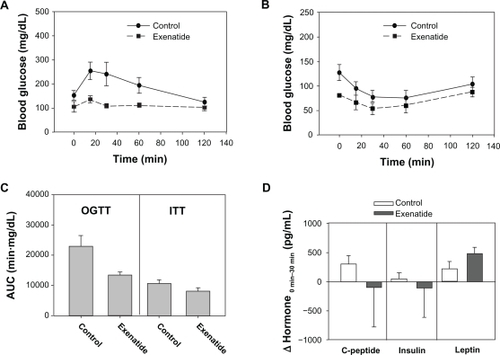 Figure 2 Exenatide suppressed the rise in blood glucose after an oral glucose load and decreased insulin tolerance in dexamethasone-treated mice compared with placebo. A) Using the mouse model of diabetes induced by dexamethasone (20 mg/kg/day for 5 days), the cross-sectional comparison of OGTT between an exenatide-treated group (squares) and a placebo-treated control group (circles) is shown. Error bars – 95% CI. B) Using the same mouse model, the cross-sectional comparison of ITT between an exenatide-treated group (squares) and a placebo-treated control group (circles) is shown. Error bars – 95% CI. C) AUC for OGTT in A and ITT in B were plotted for the exenatide and control groups as labeled. Error bars – 95% CI. D) Extra blood samples were collected at time 0 (baseline) and 30 min after glucose administration during OGTT in a subset of animals for hormone analyses. The changes in C-peptide, insulin, and leptin between the two time points were plotted for the exenatide-treated group (dark bars) and the placebo-treated control group (white bars). Error bars – standard errors.