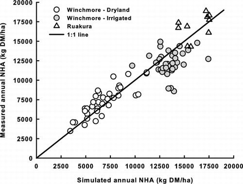 Figure 4  Simulated versus measured annual NHA at Winchmore (over 37 years) and Ruakura (over 10 years) in New Zealand.