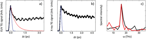 Figure 13. Optically probed EUV TG (panel a); adapted from [Citation218]) and hard X-ray signal (panel b); adapted from [Citation227]) from a BGO sample. c) Fourier transform of these oscillatory signals, black and red curves correspond, respectively, to EUV and X-ray TG.