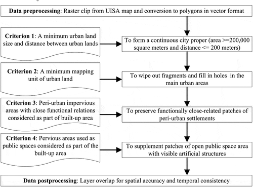 Figure 3. Flowchart showing the process of converting the urban impervious surface area (UISA) map to the built-up area product for cities in China.