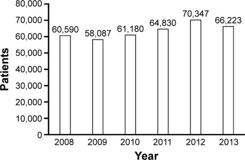 Figure 8 Change in the number of SABA prescriptions over the 6 years.Abbreviation: SABA, short-acting beta-2 agonist.