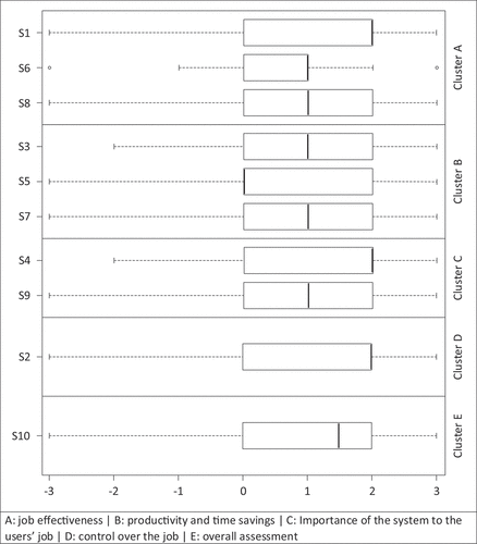 Figure 11. Overview of the perceived usefulness assessment of BCIT.