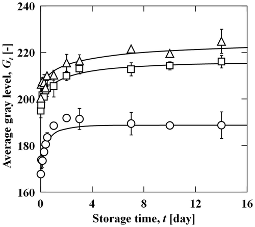 Fig. 1. Changes in the average gray level, Gt, for wheat noodles cooked for 5 (○), 13.8 (□), and 20 min (△) during storage at 5 °C.