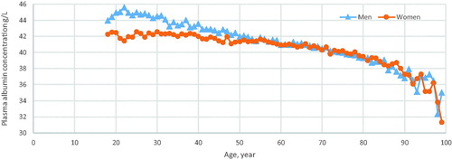 Figure 1. Patients with a plasma albumin analysis in 24 primary health care centres in Sweden in 2001–2005. Mean plasma albumin concentrations for each year of age by sex.
