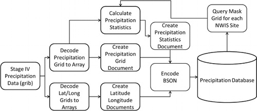 Figure 7. ETL workflow for processing Stage IV precipitation data.