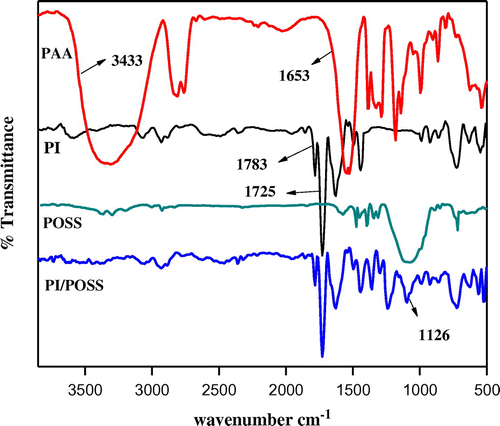 Figure 4. FT-IR spectrum of PAA, MDAP/BTDA–PI, POSS and MDAP/BTDA–PI/POSS (3 wt%) nanocomposite.