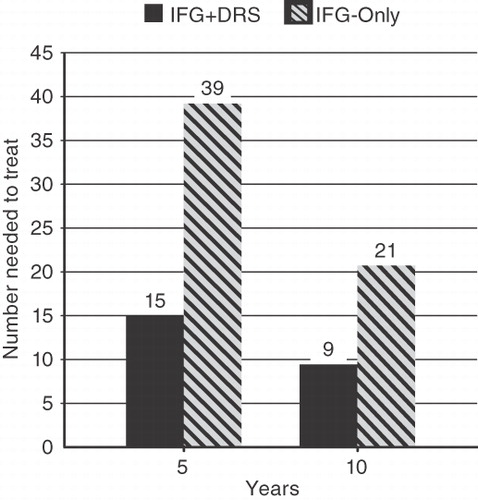 Figure 2.  Number of patients needed to treat among those identified as high-risk by the IFG-only approach and the IFG + DRS approach, for 5-year and 10-year model horizons.