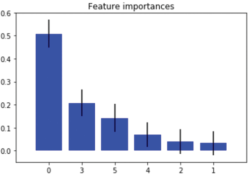 Figure 5. Feature importance of visualisation.