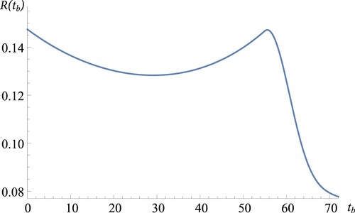 Figure 7. Throughput R(tb) versus bleed–feed time tb in BO strategy for slow growth (μ=0.04).