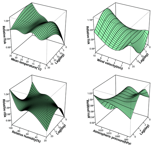 Figure 2. Relative risk of meteorological variables on mumps incidence, including mean temperature, relative humidity, wind velocity, and atmospheric pressure.