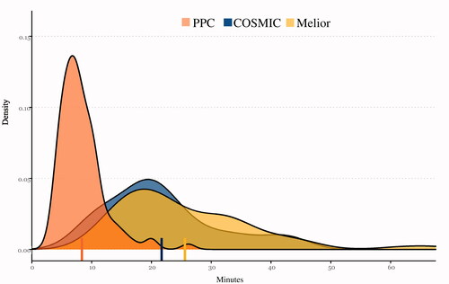 Figure 2. Distribution of time to complete questionnaire, including mean time in minutes using Patient-overview Prostate Cancer, PPC (orange) = 8.4 (SD = 3.7); the electronic health care records; COSMIC (blue) = 21.7 (SD = 9.9), and Melior (yellow) = 25.6 (SD = 11.4).