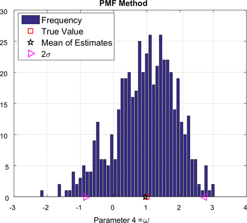 Figure 18. Frequency plot for ω: PMF approach.